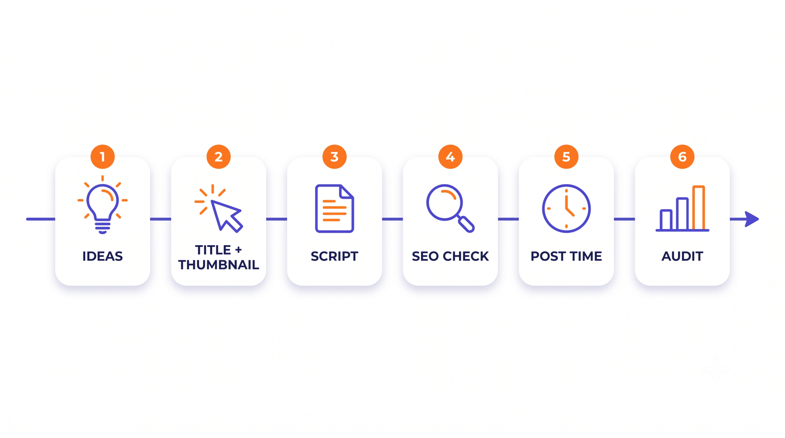 Six-stage AI YouTube workflow for 2026: idea research, title and thumbnail packaging, scripting, SEO check, post timing, and channel audit